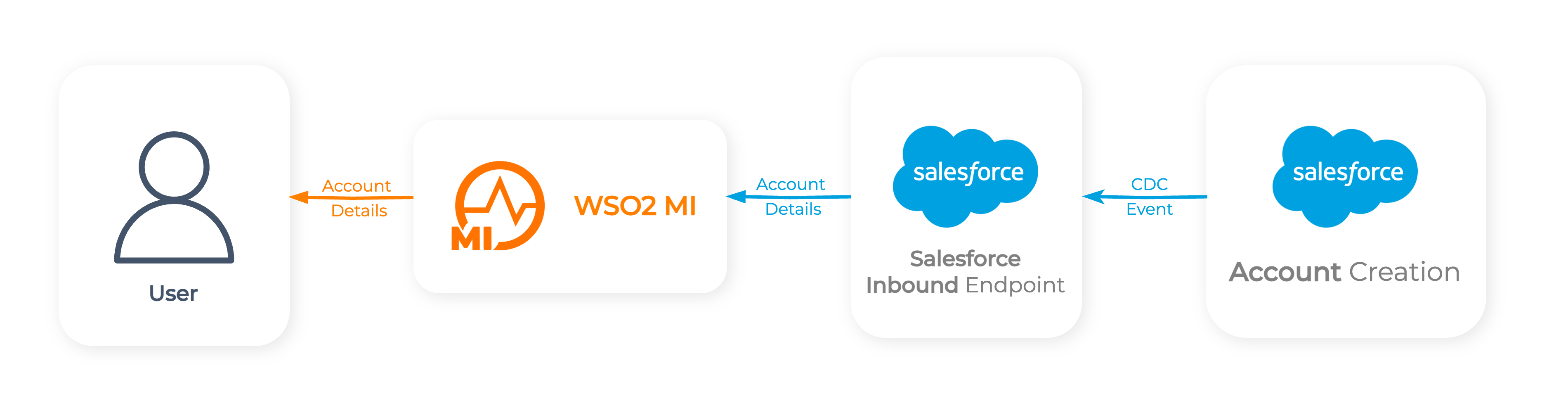 Salesforce CDC Integration