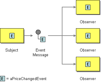 Event message solution