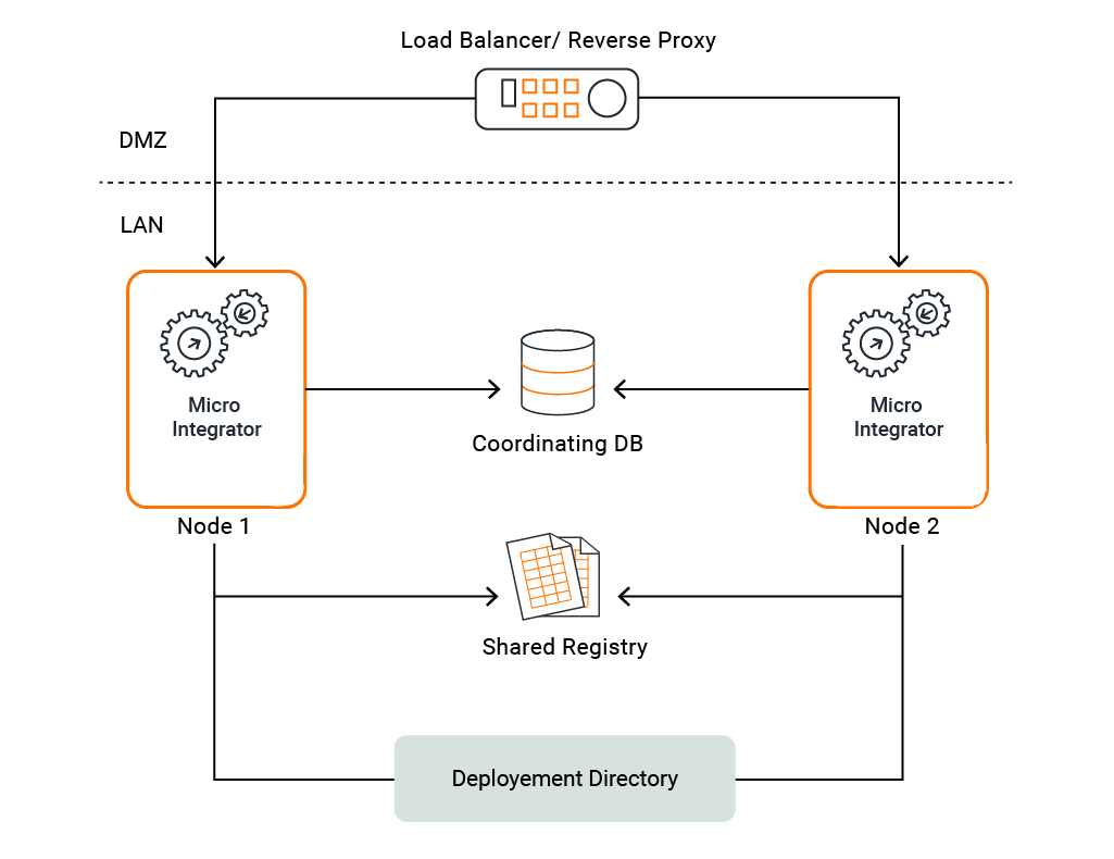 Configure a WSO2 Integrator: MI Cluster - WSO2 Integrator: MI Documentation  4.5.0